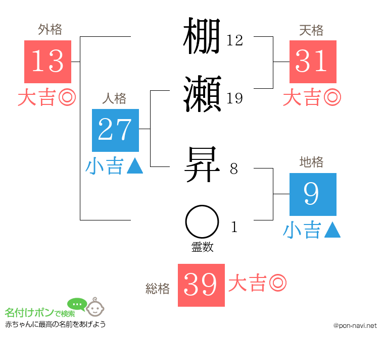 棚瀬 昇さんの姓名判断結果