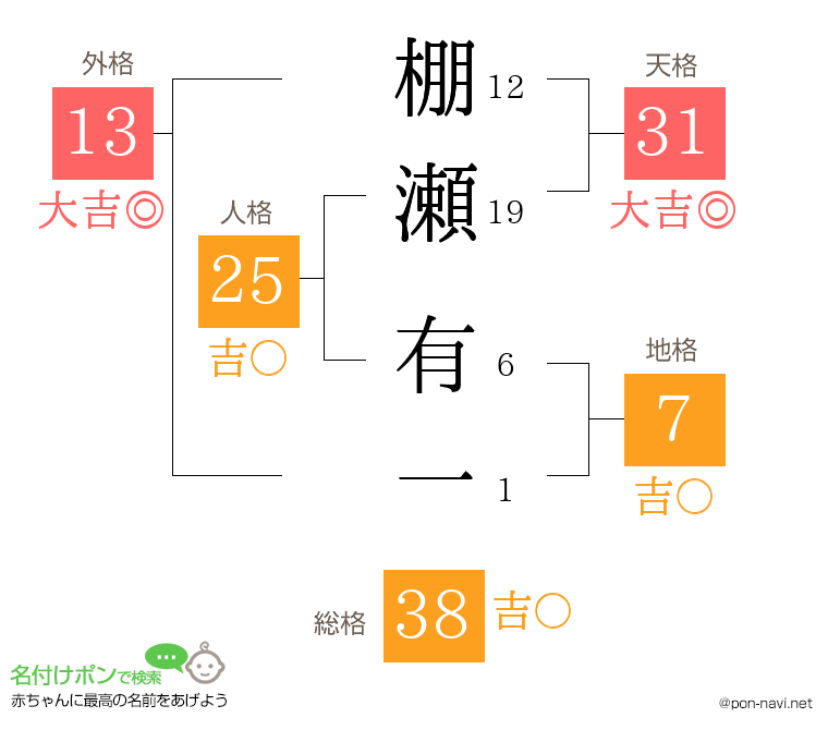 棚瀬 有一さんの姓名判断結果