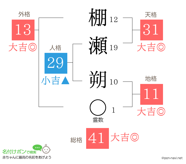 棚瀬 朔さんの姓名判断結果