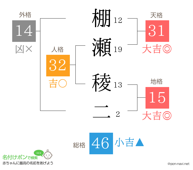 棚瀬 稜二さんの姓名判断結果