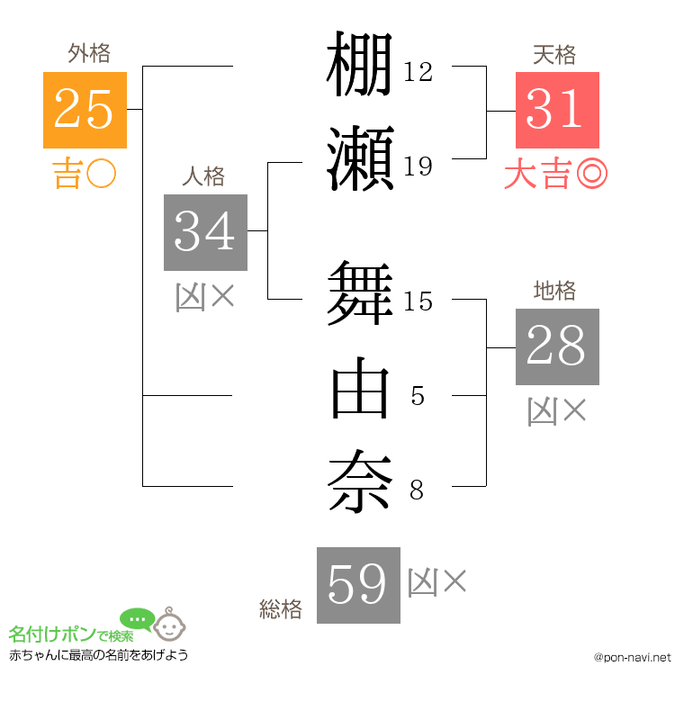棚瀬 舞由奈さんの姓名判断結果