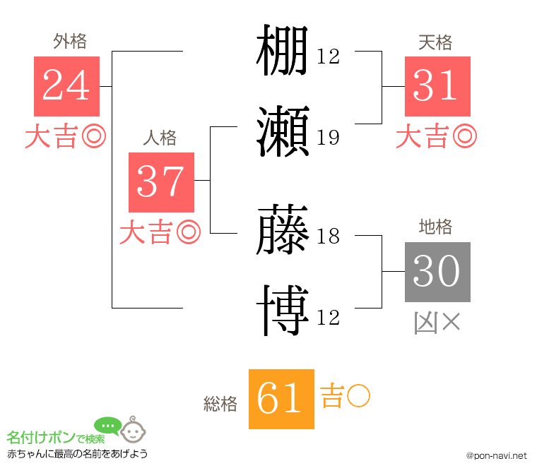 棚瀬 藤博さんの姓名判断結果