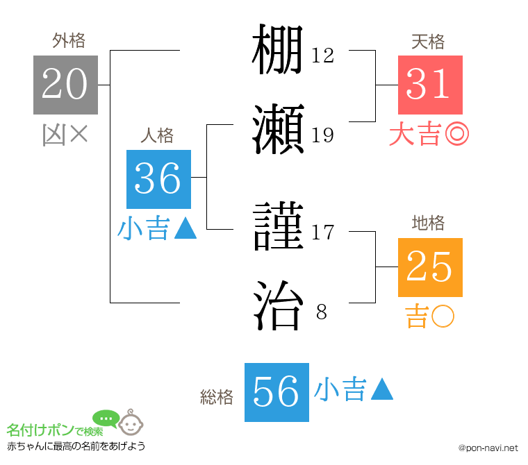 棚瀬 謹治さんの姓名判断結果