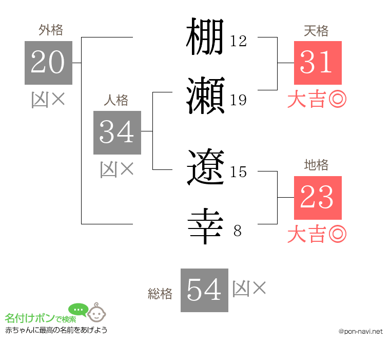 棚瀬 遼幸さんの姓名判断結果