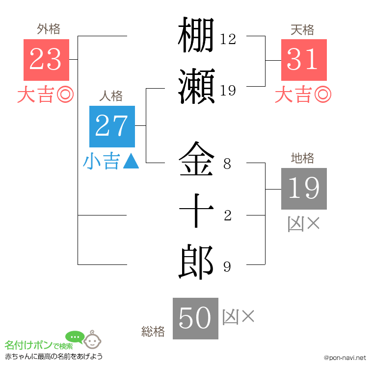 棚瀬 金十郎さんの姓名判断結果
