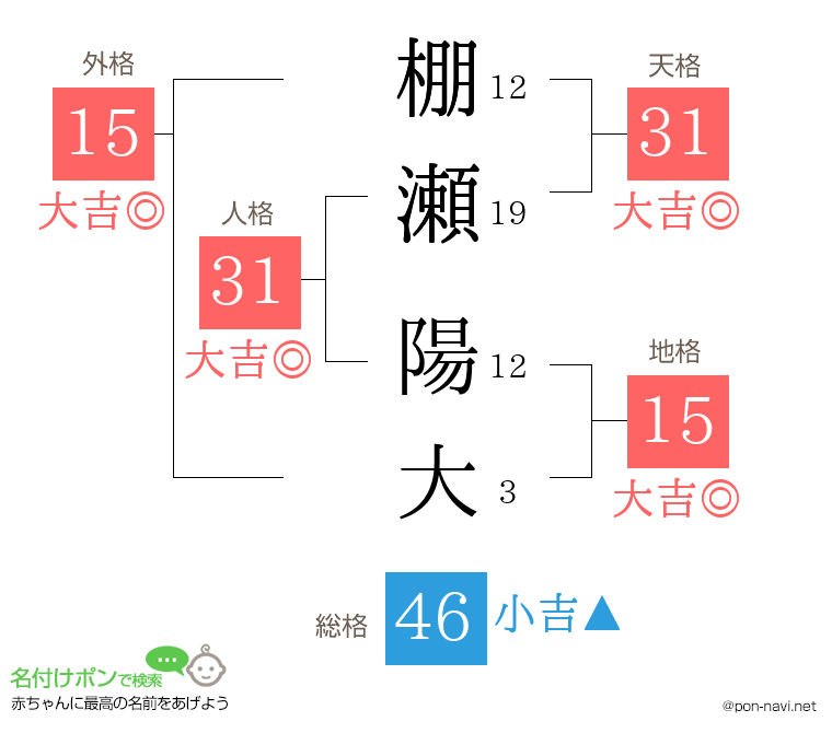 棚瀬 陽大さんの姓名判断結果
