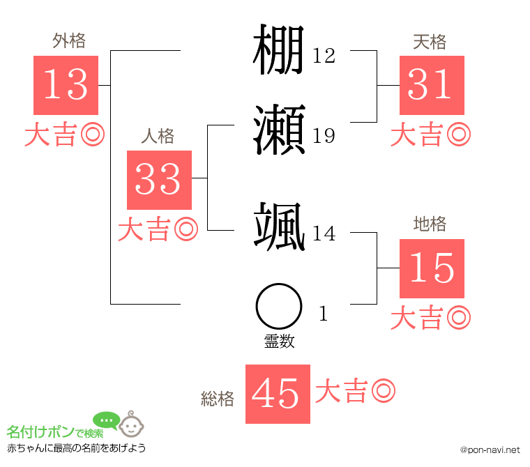 棚瀬 颯さんの姓名判断結果