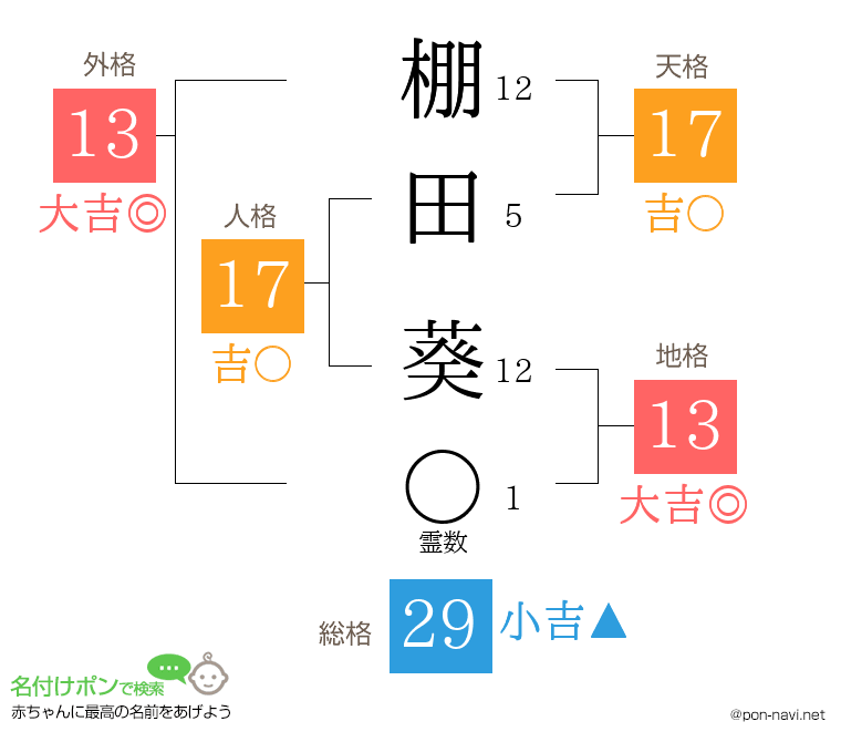 棚田 葵さんの姓名判断結果