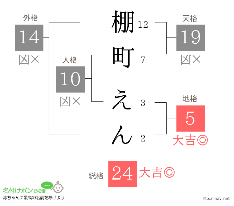 棚町 えんさんの姓名判断結果