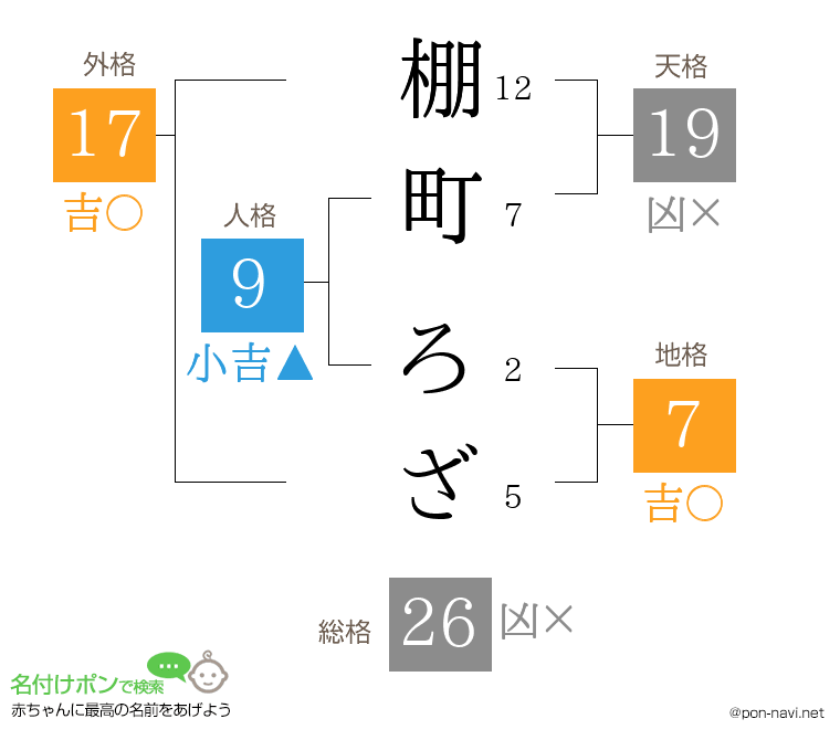 棚町 ろざさんの姓名判断結果