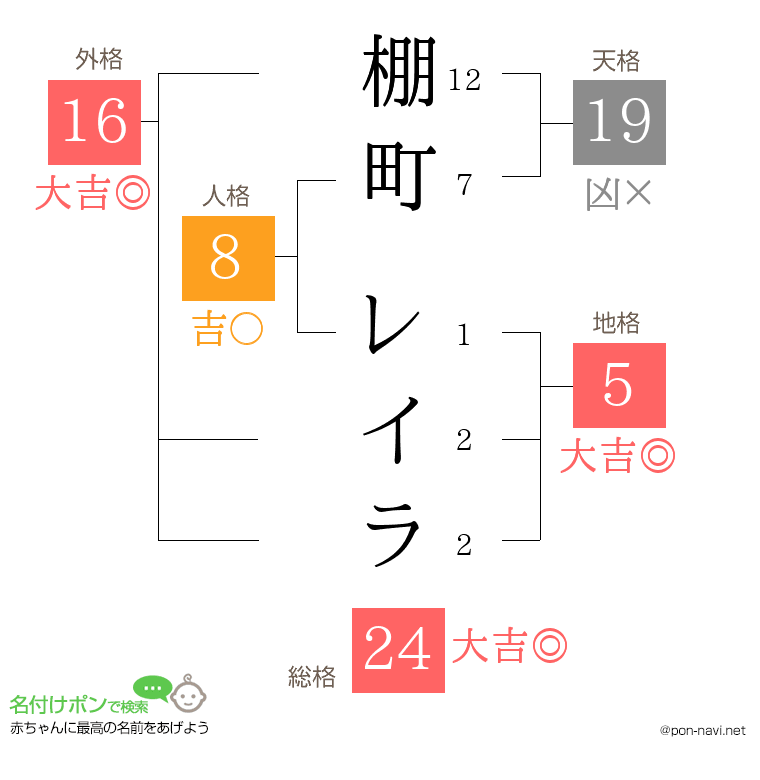 棚町 レイラさんの姓名判断結果