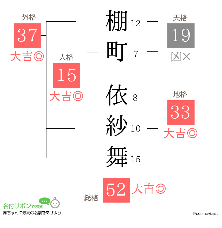 棚町 依紗舞さんの姓名判断結果