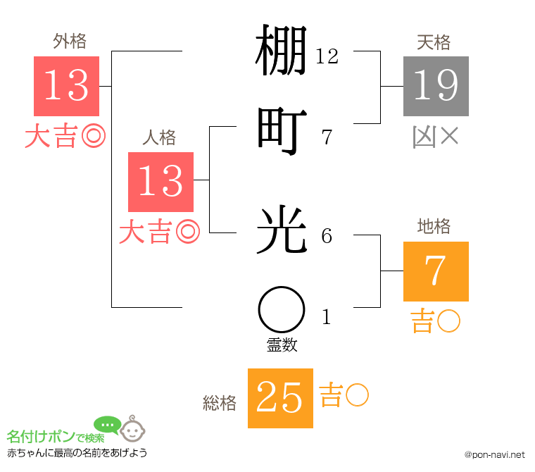 棚町 光さんの姓名判断結果