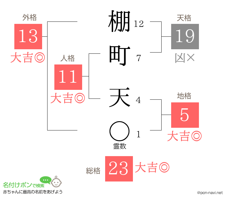 棚町 天さんの姓名判断結果