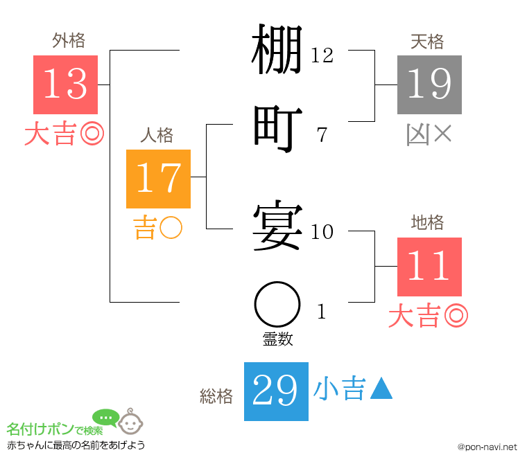 棚町 宴さんの姓名判断結果