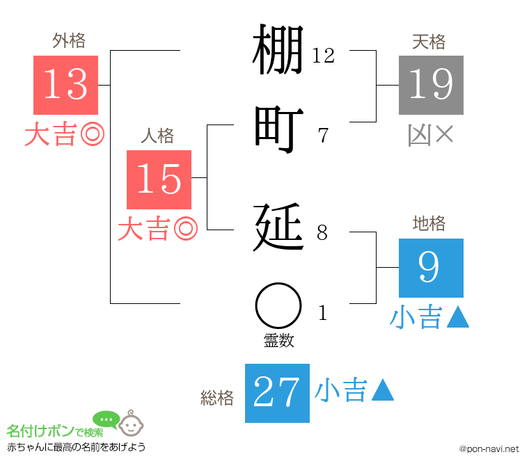 棚町 延さんの姓名判断結果