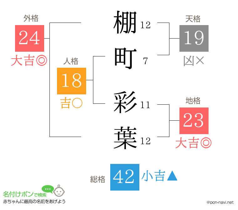 棚町 彩葉さんの姓名判断結果