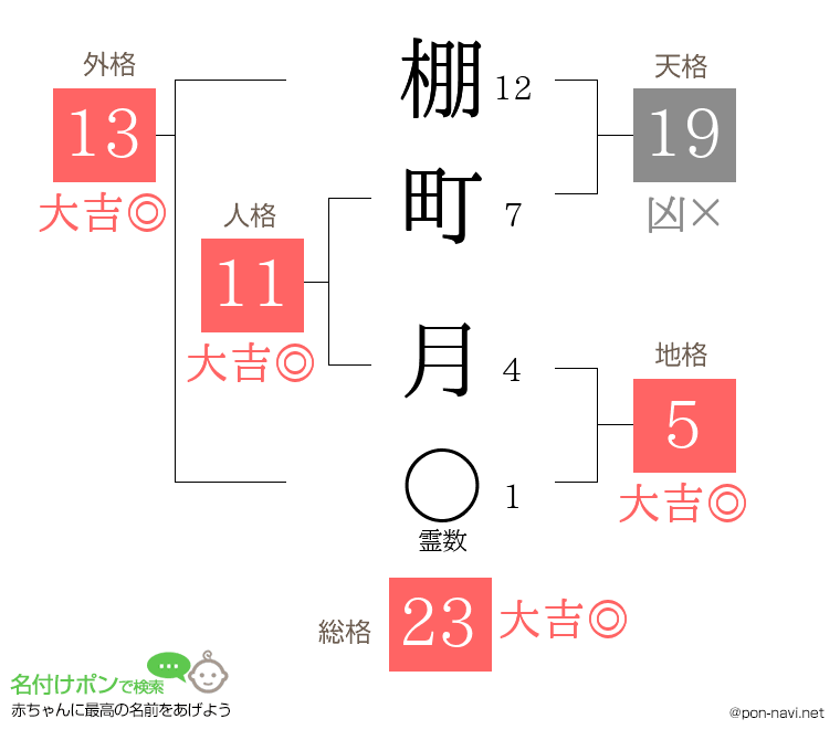 棚町 月さんの姓名判断結果