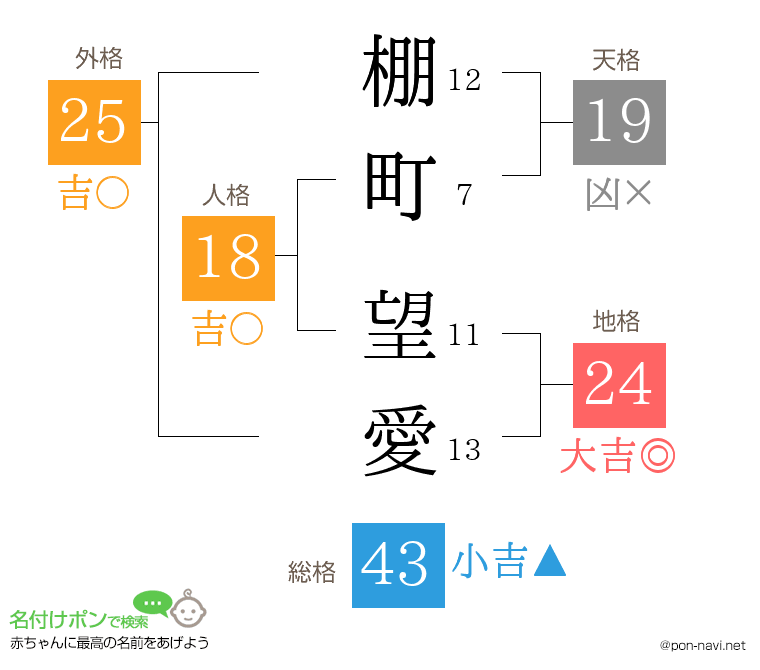 棚町 望愛さんの姓名判断結果