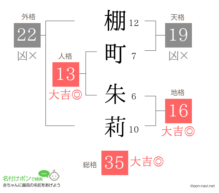 棚町 朱莉さんの姓名判断結果