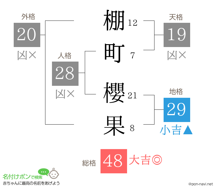 棚町 櫻果さんの姓名判断結果