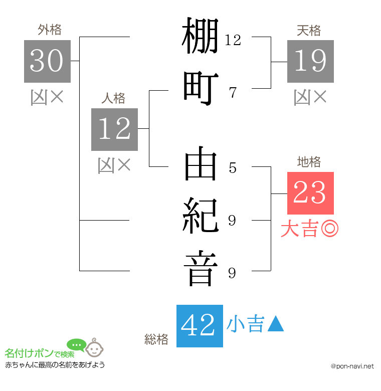 棚町 由紀音さんの姓名判断結果