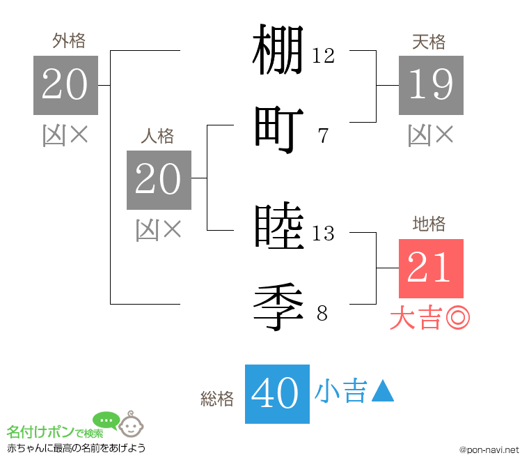 棚町 睦季さんの姓名判断結果