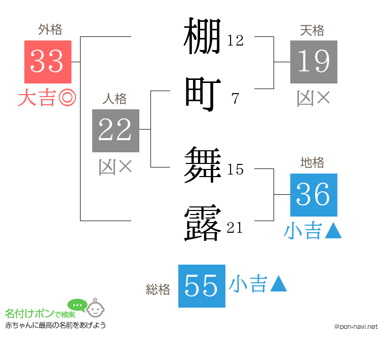 棚町 舞露さんの姓名判断結果