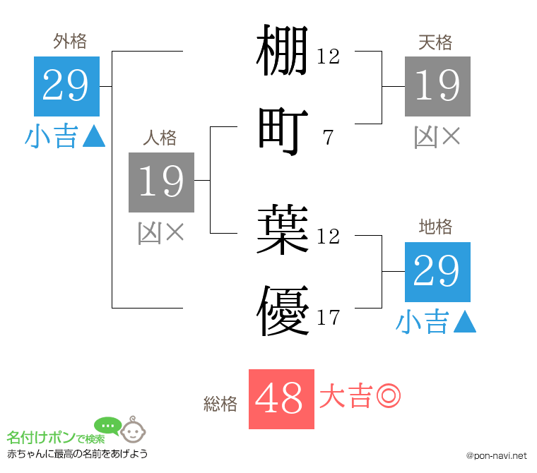 棚町 葉優さんの姓名判断結果