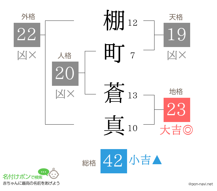棚町 蒼真さんの姓名判断結果