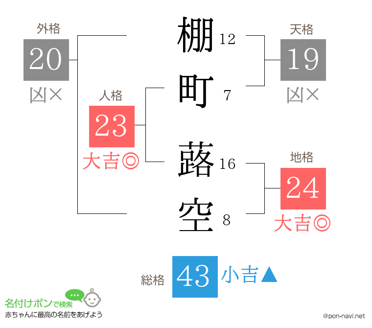 棚町 蕗空さんの姓名判断結果