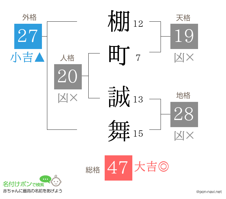 棚町 誠舞さんの姓名判断結果