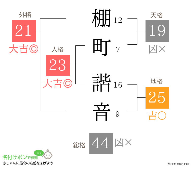 棚町 諧音さんの姓名判断結果