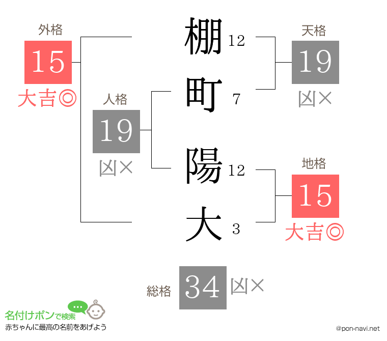 棚町 陽大さんの姓名判断結果