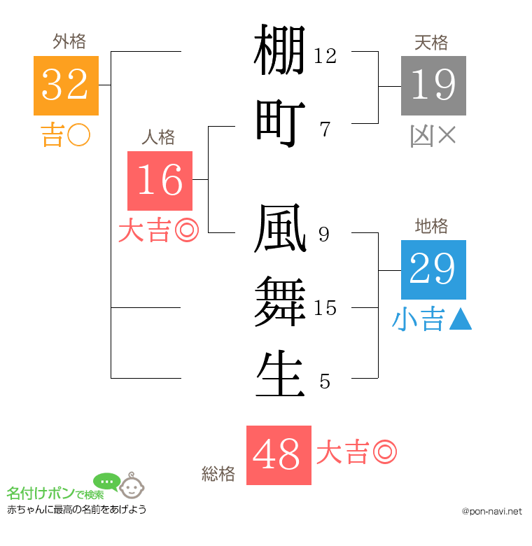 棚町 風舞生さんの姓名判断結果
