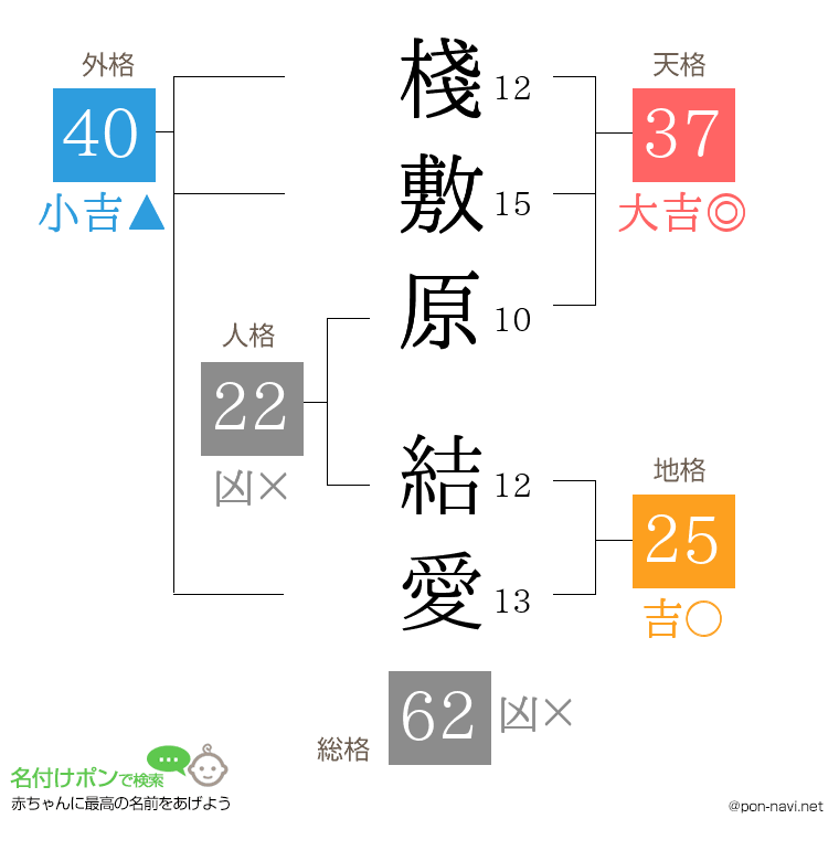 棧敷原 結愛さんの姓名判断結果