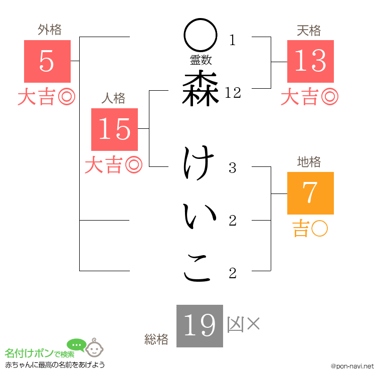 森 けいこさんの姓名判断結果