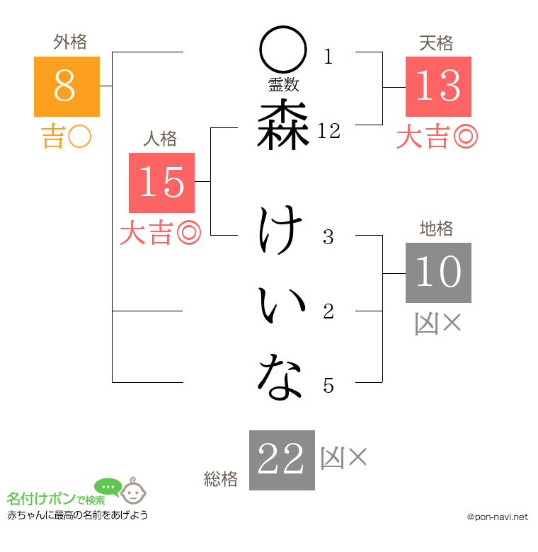 森 けいなさんの姓名判断結果