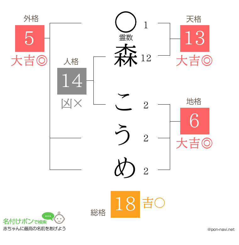 森 こうめさんの姓名判断結果