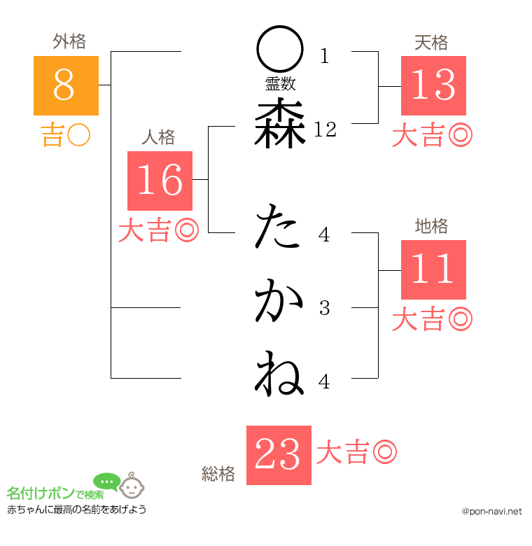 森 たかねさんの姓名判断結果