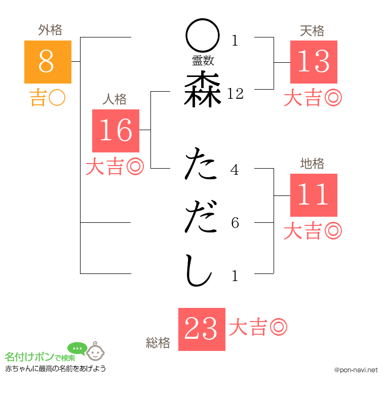 森 ただしさんの姓名判断結果