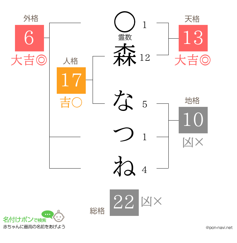 森 なつねさんの姓名判断結果
