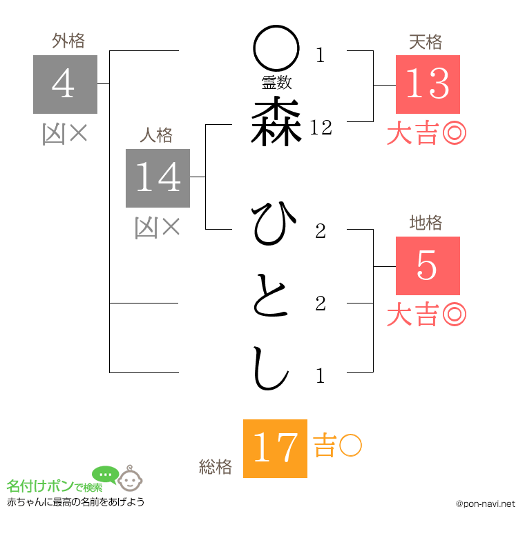 森 ひとしさんの姓名判断結果