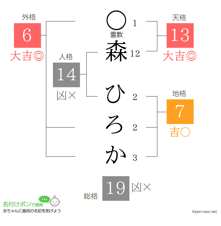 森 ひろかさんの姓名判断結果