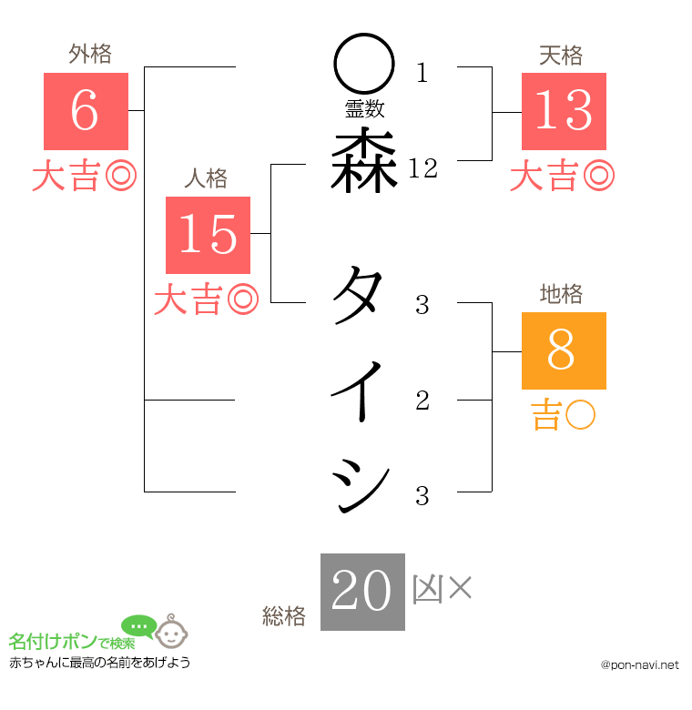 森 タイシさんの姓名判断結果