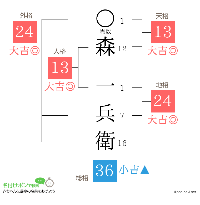 森 一兵衛さんの姓名判断結果
