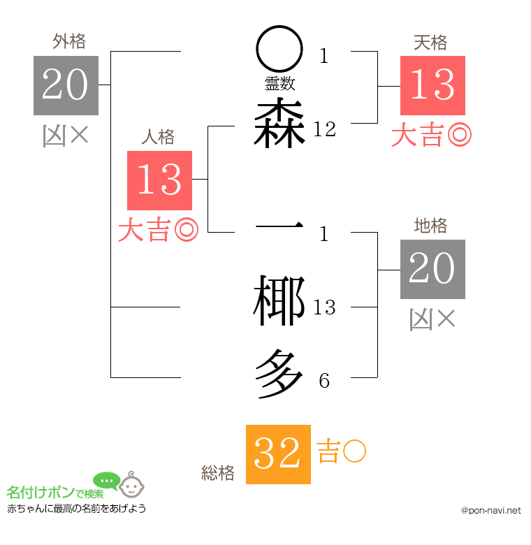 森 一椰多さんの姓名判断結果