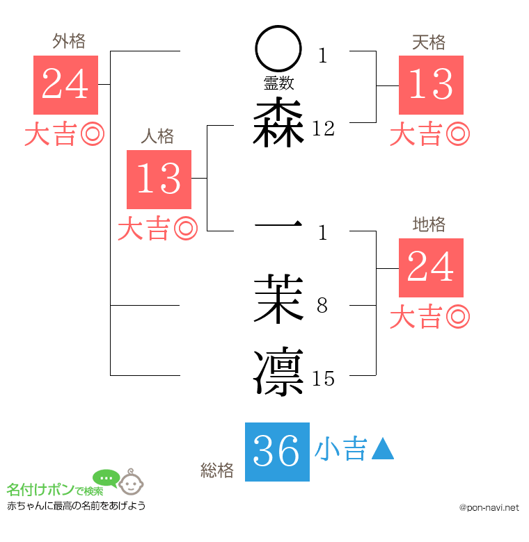 森 一茉凛さんの姓名判断結果