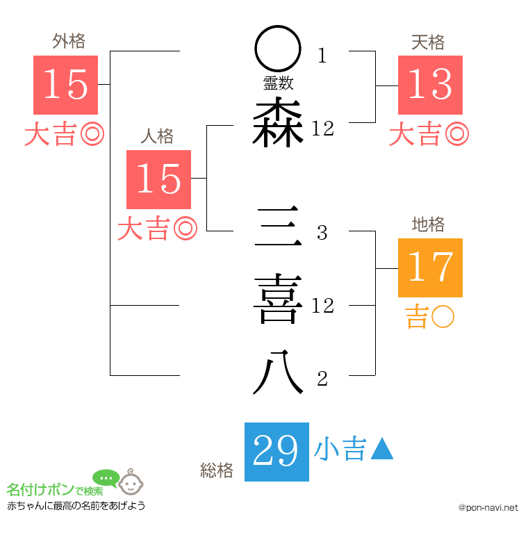 森 三喜八さんの姓名判断結果