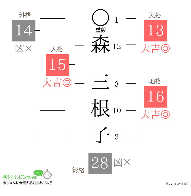 森 三根子さんの姓名判断結果